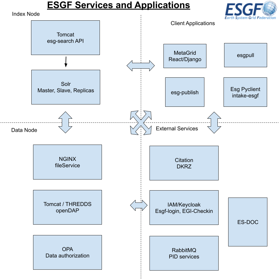 ESGF Architecture Diagram